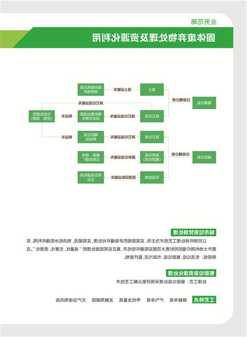 固体废弃物处理及资源化利用